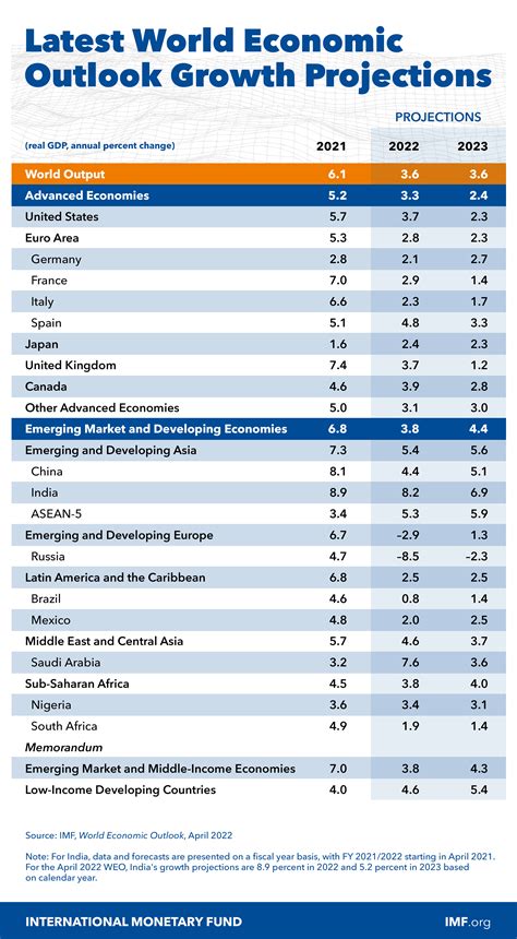 World Economic Outlook, April 2022: War Sets Back The Global Recovery