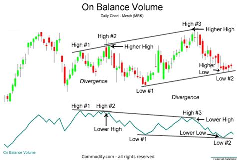 Using On Balance Volume (OBV) In Technical Analysis – Expert Tutorial - Commodity.com