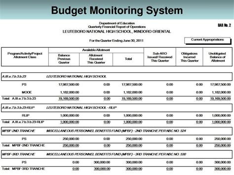 PPT - Budget Monitoring System (BMS) PowerPoint Presentation, free ...