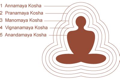 Singing Heart Yoga: The 5 Koshas