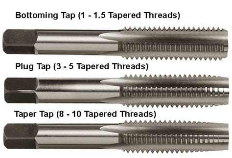 10 Different Types of Thread Taps [Definitive Guide]