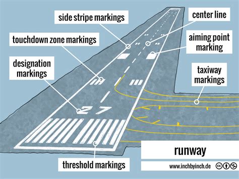 Airfield Runway Markings