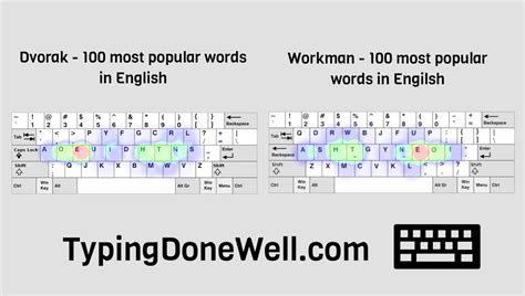 Workman layout - what is it and how well does it work? (with tests) - TypingDoneWell.com