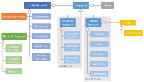 Esri Utility Network - Tiers and Subnetworks