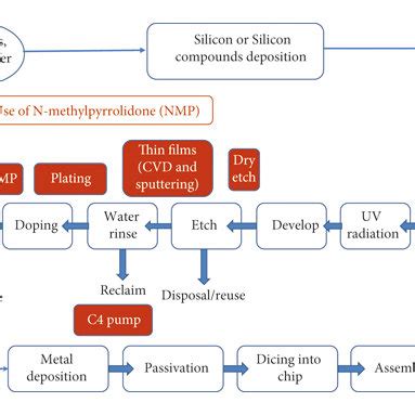 Semiconductor device fabrication process used to create integrated ...