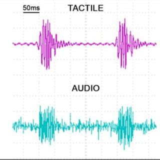 Produced stimuli. Example of tactile (upper, purple line) and auditory... | Download Scientific ...