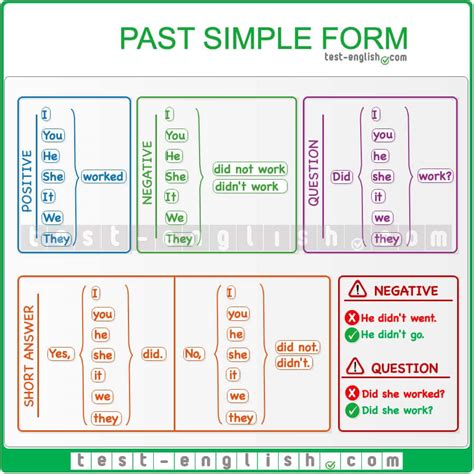 Past simple – Form and use - Test-English