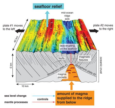 Can the climate really control mid-ocean ridges? - Ars Technica