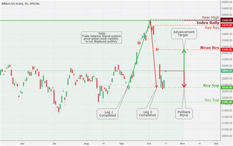 NIKKEI 225 Index, Daily Chart Analysis 10/17 for INDEX:NKY by ...