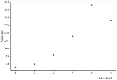 How to Adjust Axis Label Position in Matplotlib - Statology