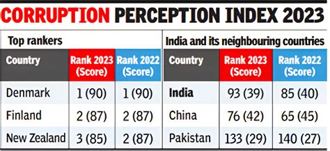 Corruption Perceptions Index 2023 - PWOnlyIAS