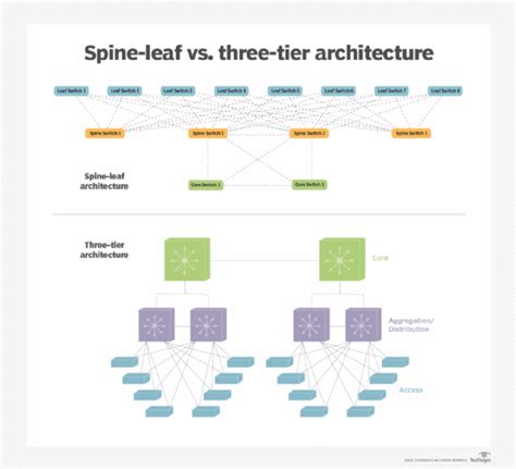 What Is Spine-Leaf Architecture?