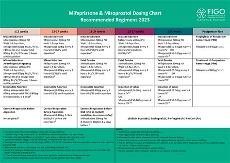 FIGO Mife Miso Chart 11 2023 Final - Mifepristone & Misoprostol Dosing Chart Recommended - Studocu