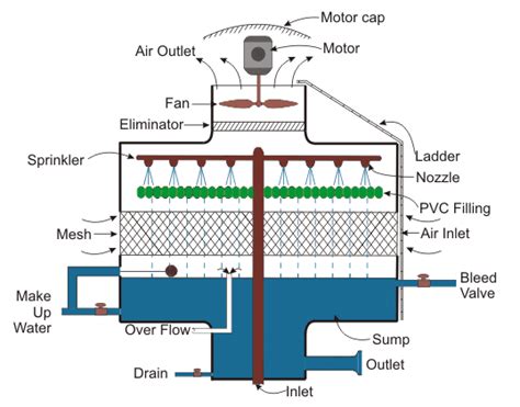 Tipos y funcionamiento de la torre de refrigeración - Electrónica Fácil Top