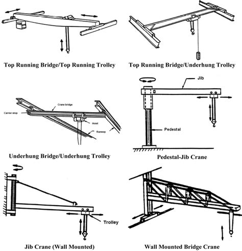 Examples of types of cranes. | Metal working tools, Welding and fabrication, Crane