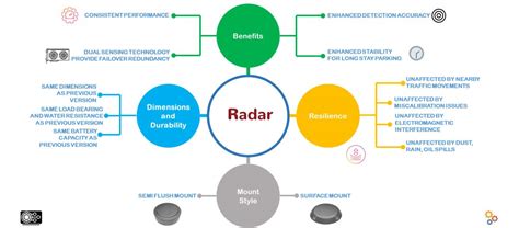 Radar Technology • eParking