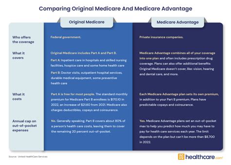 Medicare Advantage: Overview, Enrollment and Costs - HealthCare.com