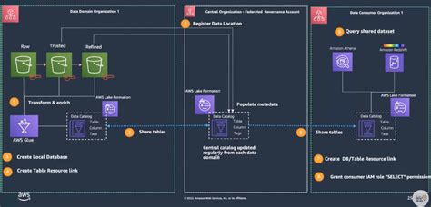 Let’s Architect! Modern data architectures | AWS Architecture Blog