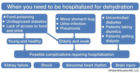 Hospitalized for dehydration - PatientEducationMD