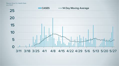 Increase in positive Knox County virus cases draws Health Department's ...