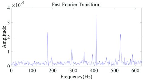 Amazing New and Fastest FFT for Arduino must know about!