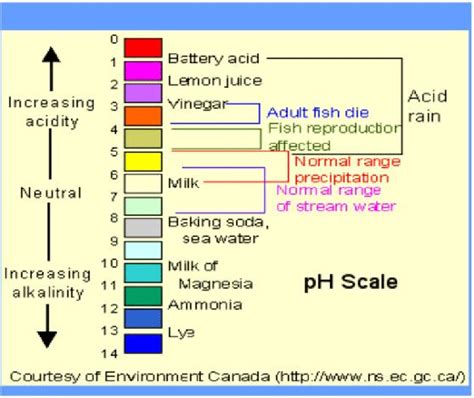 Different pH values Conductivity Sensors Usually, conductivity is one... | Download Scientific ...