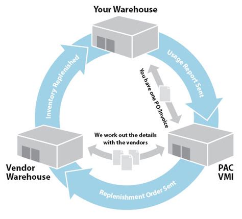 PAC Managed Inventory