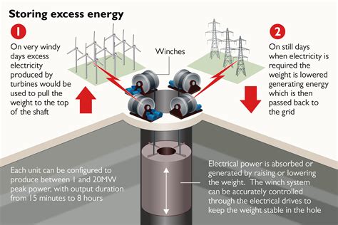 Gravity Energy System by Gravitricity and it's competitor - TechStory