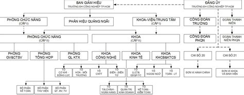 Sơ đồ tổ chức - IUH – Trường Đại học Công nghiệp Tp.HCM – Phân hiệu ...