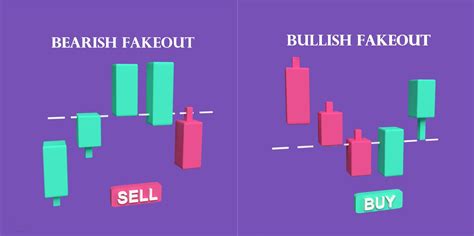 Technical Analysis: Identifying Breakouts and Fakeouts