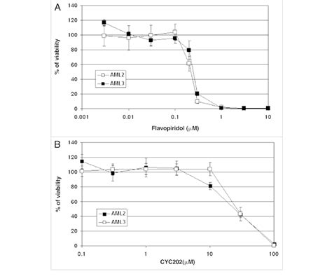 effects of flavopiridol and CYC202 on viability of AML2 and AML3 cells.... | Download Scientific ...