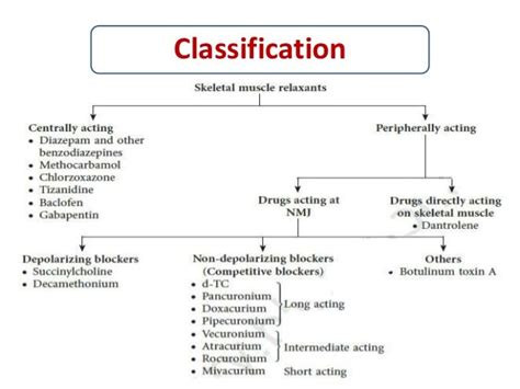 Skeletal Muscle Relaxants