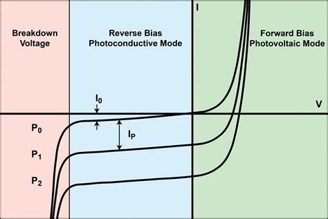 PHOTODIODE BASICS – Wavelength Electronics