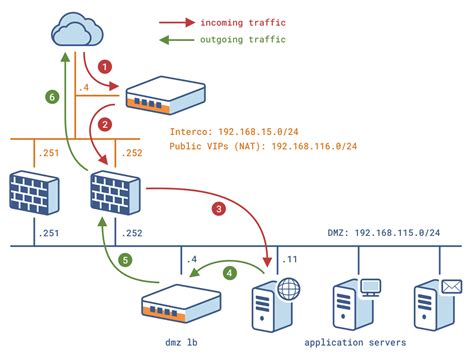 AN-0062-EN – Stateful firewalls, IPS, IDS and UTM load balancing - HAProxy Technologies
