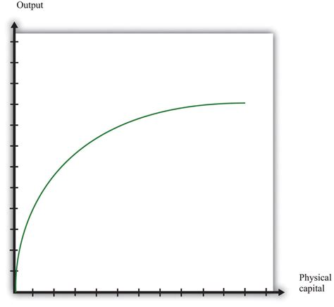 The Aggregate Production Function