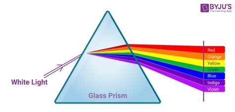 Electromagnetic Spectrum Visible Light Prism