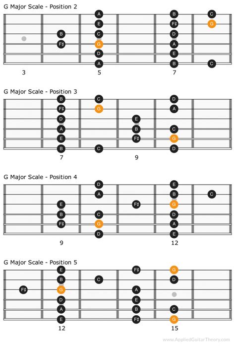 The Major Scale: The Most Important Guitar Scale to Learn in 2020 ...