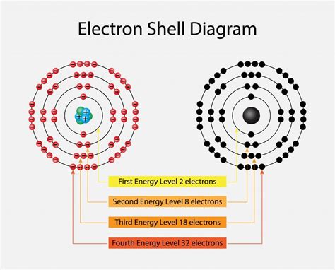 Octet Rule: Why Are Atoms With 8 Valence Electrons So Stable?