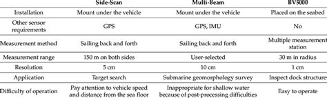 Comparison of the three sonar types. | Download Scientific Diagram