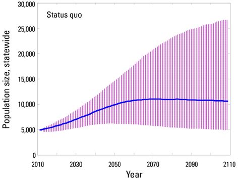 Projected Florida manatee population size under the status quo ...