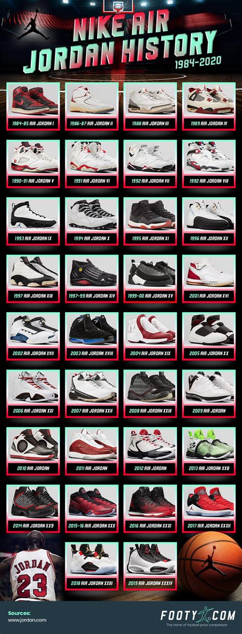 Nike Air Jordan History (complete 1984-2023 Timeline) Blog | vlr.eng.br