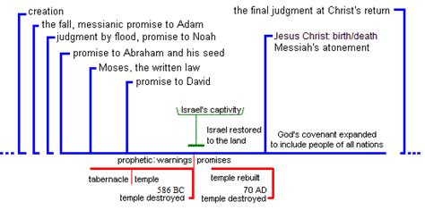 Charts for Special Eschatology