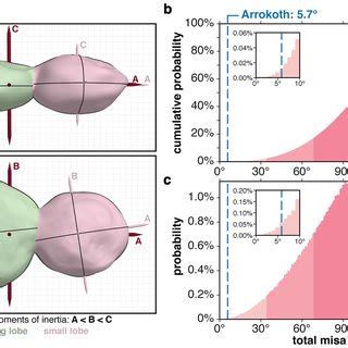 Geometric elevation of the surface of (486958) Arrokoth. Geometric ...