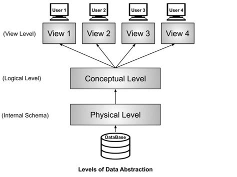 Computer Sc IT & Management: Three-Schema Architecture (3 view of DBMS)