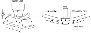 material science - Why would the flexural modulus be different than the elastic modulus ...