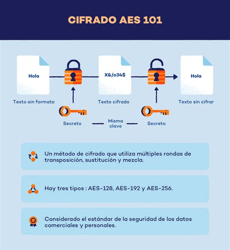 ¿Qué es el cifrado AES? - Panda Security