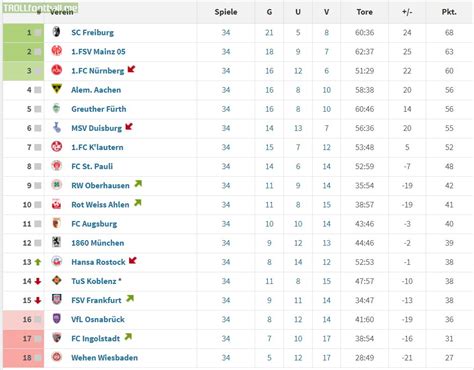 Table of the 2. Bundesliga 08/09, 10 years ago | Troll Football