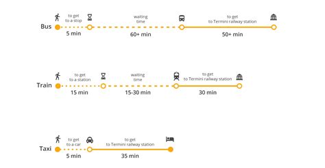 How to get from Rome Airport to Termini. Price of train, bus