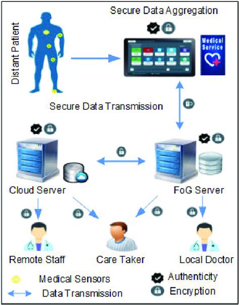 Secure data transmission and storage at FoG and cloud. | Download Scientific Diagram