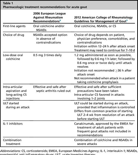 Table 1 from Treatment of acute gout. | Semantic Scholar